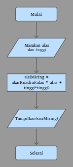 We did not find results for: Qa Buatlah Flowchart Dan Kode Program Untuk Menghitung Sisi Miring Segitiga Siku Siku Buku Madi