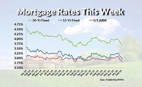 Current Home Mortgage Rates 30 Year Fixed Ercotewobb Gq
