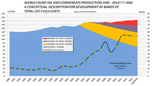 World Crude Oil Production And The Oil Price Resilience