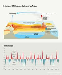 En clima podrás encontrar el pronóstico del tiempo para méxico para hoy, mañana y los próximos 14 días El Efecto De El Nino Sobre El Clima En Los Andes Grid Arendal