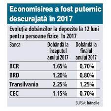 Alege una dintre cele mai avantajoase oferte de depozit la termen in lei! Surprizele Sistemului Bancar In 2017 ClienÅ£ii Persoane Fizice Primesc Dobanzi Mai Mici La Depozite Dar PlÄtesc Dobanzi Mai Mari La Credite