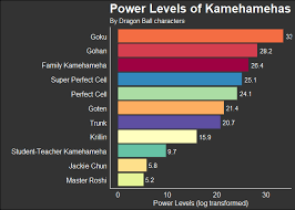 All the super saiyan levels ranked, weakest to strongest. Data Cleaning With Kamehamehas In R R Bloggers