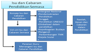 Edu3093 Guru Dan Cabaran Semasa 2015
