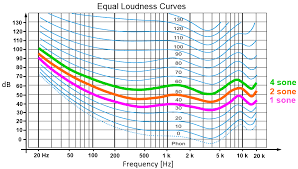38 Systematic Decibel Loudness Comparison Chart