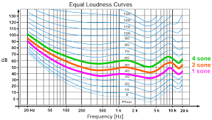 38 systematic decibel loudness comparison chart