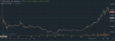 Iota All Time Chart Bitfines Usd Iota Steemit