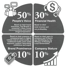 The state held the largest share of malaysia's foreign direct investment (fdi) in 2017 the city has been listed by several publications, including the lonely planet, cnn, forbes and time, as one of asia's top travel destinations.220. Property Insight Unveiled Its Inaugural Malaysia S Top 100 Property Developer Brand Ranking Penang Property Talk
