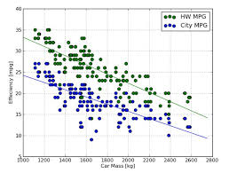 Fuel Economy Versus Mass Wired