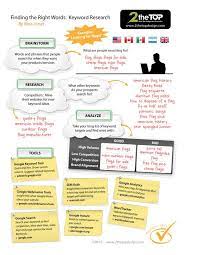 How To Find Keywords Keyword Research And Keyword Ideas Source Website Optimization Seo Keywords Infographic
