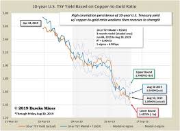 Gundlach Indicator Treasury Yields And Copper Gold Ratio