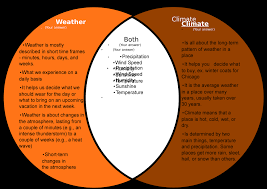 Online tests with correct answer key and explanations. Muhammad Kamran 8629 Venn Diagram Weather Your Answer Climate Your Answer Is All About The Long Term Pattern Of Weather In Place It Helps You Decide What To Studocu