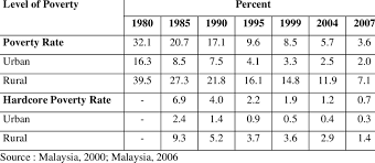 Poverty rate in urban areas decreased from 25.5% in 1970 to 1% in 2012. Poverty Rate And Hardcore Poverty Download Table