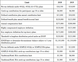 2019 Irs Retirement Plan Limits Announced