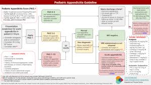 Image result for Pediatric Appendicitis Lab Score