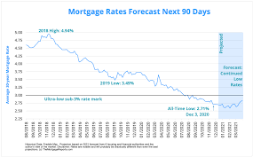 Mortgage Interest Rates Forecast Will Rates Go Down In January 2021