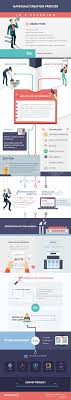 The Elearning Materials Creation Process Infographic Illustrates How You Can Effectively Create Educational Infographic Elearning Instructional Design Training