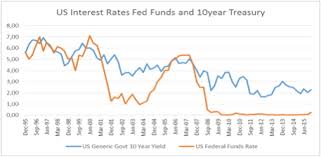 Outlook Interest Rates And Market Liquidity Innovatis