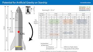 Also, for the third rocket (which i see you've already fixed graphically in the comments) the latest names given have been starship and superheavy as the names of the two individual stages with starship being the generic name for. Potential For Artificial Gravity On Starship Spacex