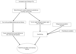 Economic And Social Causes Of Fish Population Decline