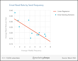 Email Marketing Chart How Send Frequency Impacts Read Rate
