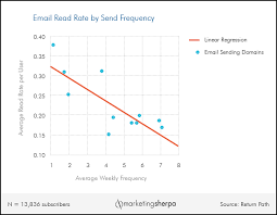 email marketing chart how send frequency impacts read rate