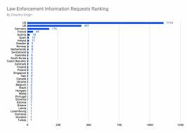 Coinbase is one of the most respected cryptocurrency exchanges around. Privacy At Stake 96 Of Information Requests To Coinbase Came From Us Federal Agencies