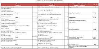 La marge commerciale ou marge de production selon le type d'entreprise, la valeur ajoutée, l'excédent brut d'exploitation, le résultat d'exploitation, le résultat courant avant impôt, le résultat exceptionnel et le résultat net. Les Soldes Intermediaires De Gestion Sig Caroline Renault