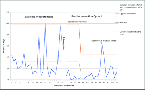 Statistical Process Control Spc Chart Showing The Time