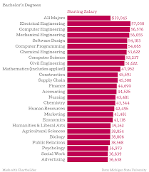 You'll need to be working for an investment bank to be earning 6 digits first year out. The College Degrees With The Highest Starting Salaries In 2015