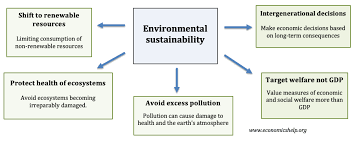 Maybe you would like to learn more about one of these? Environmental Sustainability Definition And Issues Economics Help
