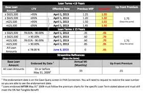 Briefing Higher Fha Mortgage Insurance Fees For Longer As