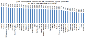Rejting Sravneniya Gorodov I Regionov Rossii Po Urovnyu Zhizni V 2021 Godu