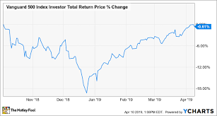 The Top Index Funds For 2019 The Motley Fool