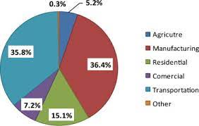 Trends In Thailand Co2 Emissions In The Transportation Sector And Policy Mitigation Sciencedirect