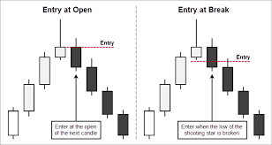 Trading The Shooting Star Candlestick Pattern Pinbar Fx