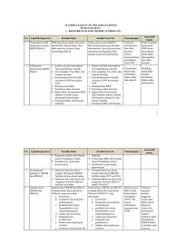 Hasil yang diharapkan hasil dari analisis hasil evaluasi diri sekolah sebagai berikut : Matriks Kajian Manajerial Rkjm Rkas