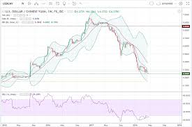 Trade Recommendation Usd Cny Hacked Hacking Finance