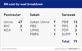 Kesatuan insaf tanah air (kita) 8,623: Malaysiakini Kiniguide Ge14 Numbers What It Means For Bn Harapan And Pas