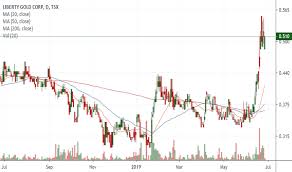 lgd stock price and chart tsx lgd tradingview