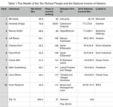 Which countries' GDP is worth less than Bill Gates' net worth? - Quora