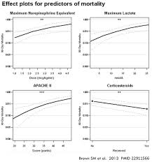 Pulmcrit High Dose Vasopressors Never Surrender