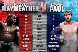 Just after the logan paul vs mayweather press conference on may 6. Logan Paul Vs Floyd Mayweather Catch The Best Memes About The Fight Film Daily
