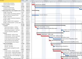 Purpose Of A Gantt Chart Successful Projects