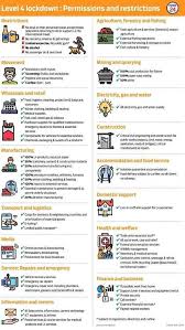 According to the minister, sea borders, ports, airports, land ports of entry will remain closed. Must See These Are The Permissions And Restrictions For Level 4 Lockdown News24 Levels Buy Alcohol Economic Activity