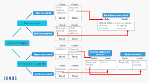 Maintenance in proper operation, condition, and repair. Debit And Credit Definition And Explanation Ionos
