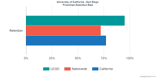 university of california san diego graduation rate