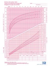 baby girl growth chart 0 36 months bedowntowndaytona com