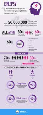 Can The Ketogenic Diet Help Patients With Epilepsy Epilepsy Diet Epilepsy Ketogenic