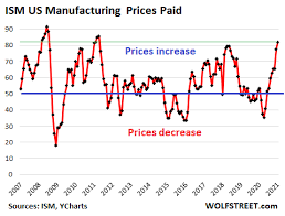 Also known as banquet table or sectional table. Inflation Galore At Manufactures Amid Shifts In Demand Supply Chain Snags Shortages Lack Of Shipping Capacity And They Re Passing It On Wolf Street
