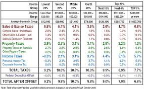 middle class hardest hit for state taxes